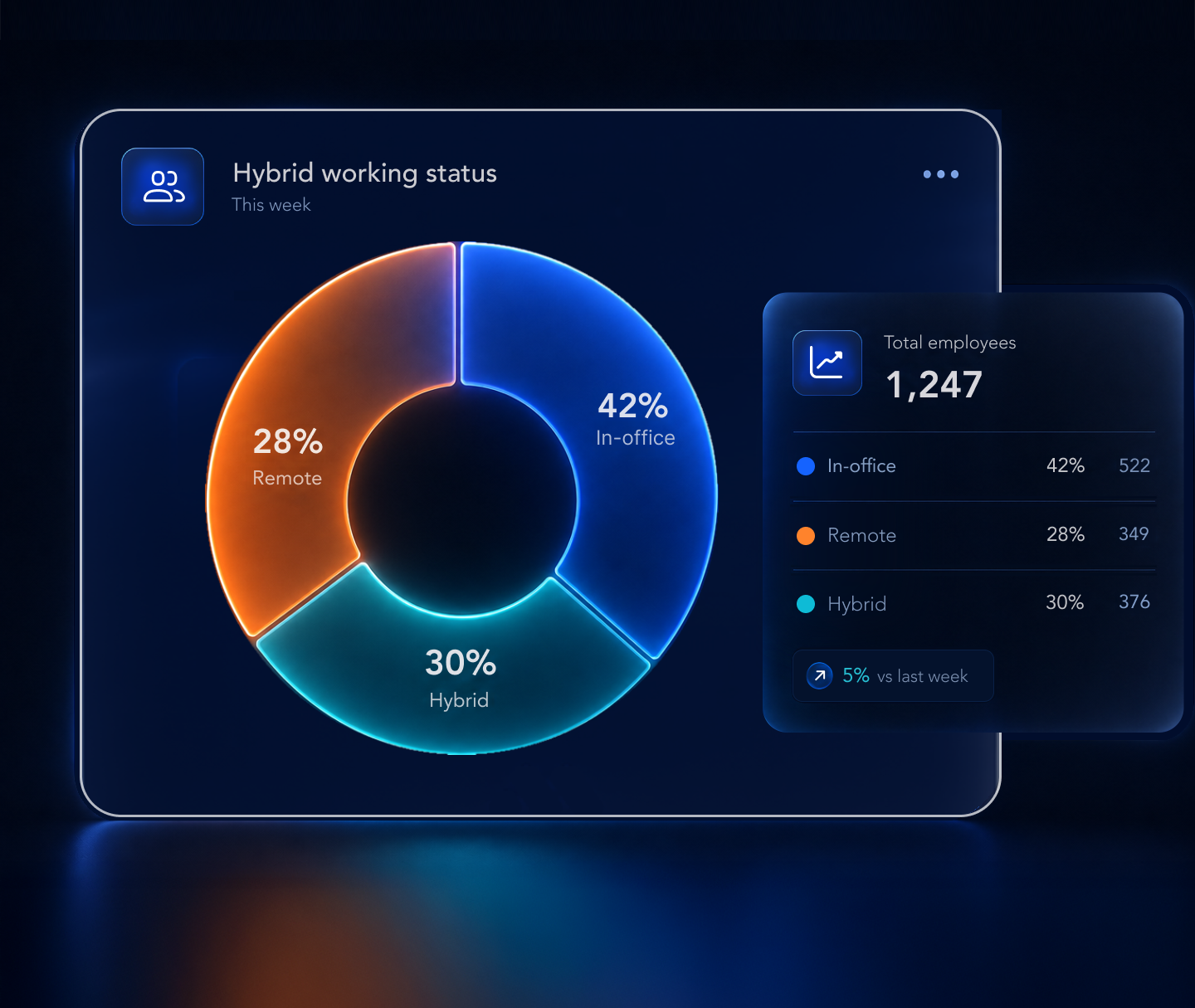 See in-office, remote and hybrid at a glance